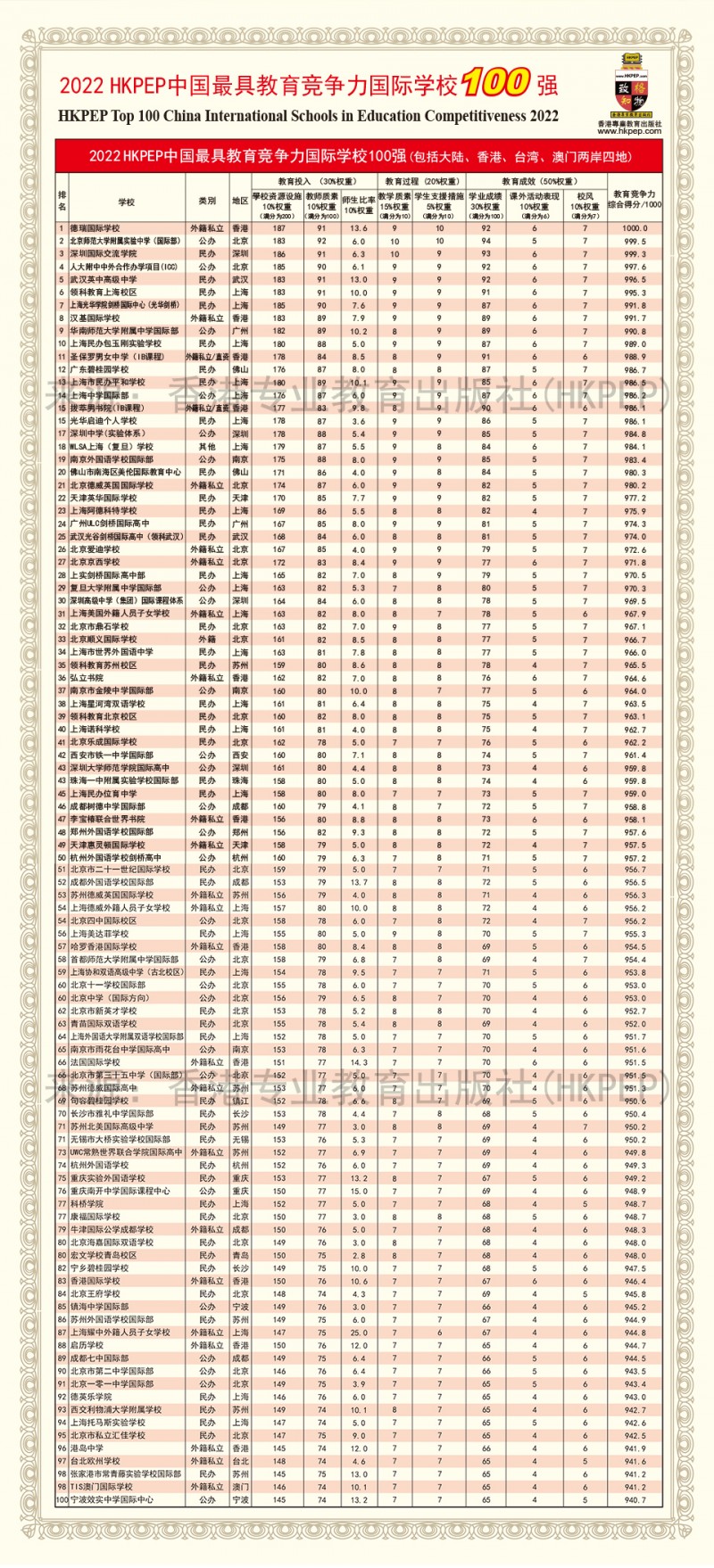 2022中国最具教育竞争力国际学校100强